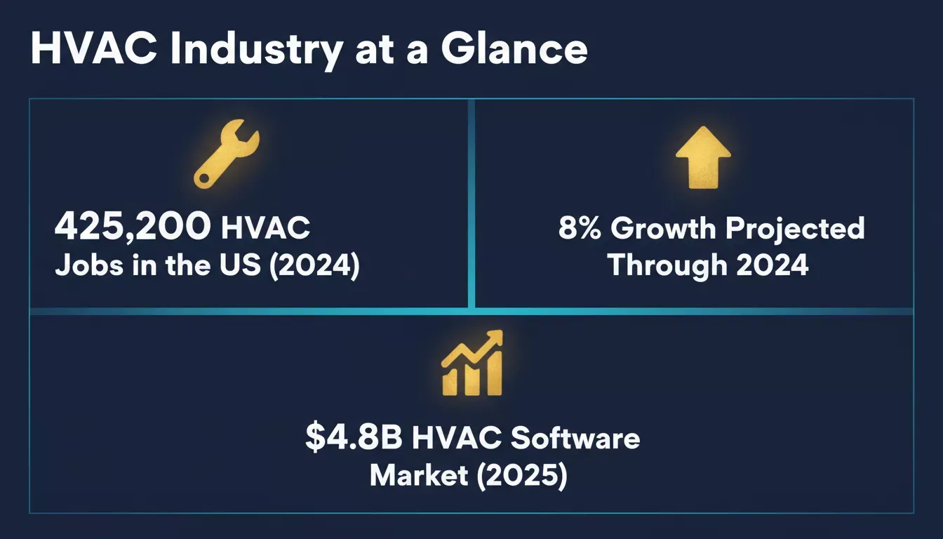 HVAC Industry at a Glance: 425,200 US jobs, 8% growth through 2034, $4.8B software market