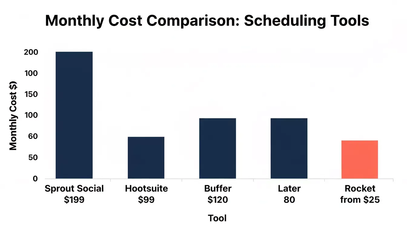 Monthly cost comparison of social media scheduling tools showing Rocket.new starting at $25 vs competitors up to $199