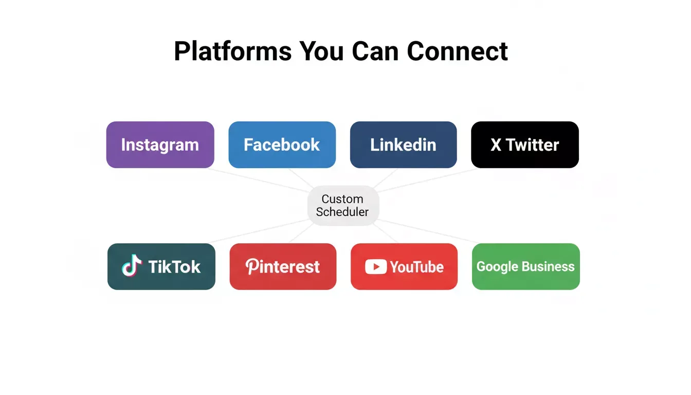 Grid of eight social media platforms that can connect to a custom scheduler including Instagram, Facebook, LinkedIn, X, TikTok, Pinterest, YouTube, and Google Business