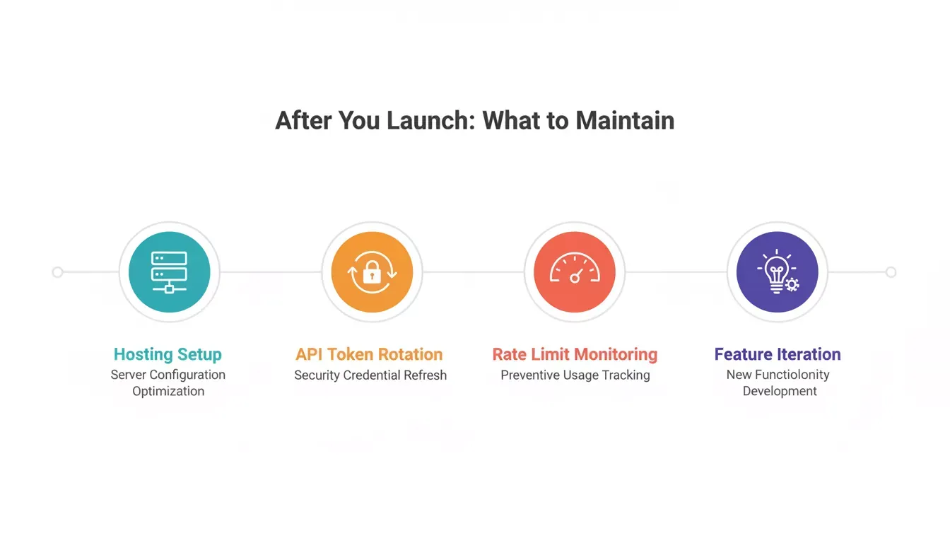 Post-launch maintenance timeline showing four milestones: Hosting Setup, API Token Rotation, Rate Limit Monitoring, and Feature Iteration
