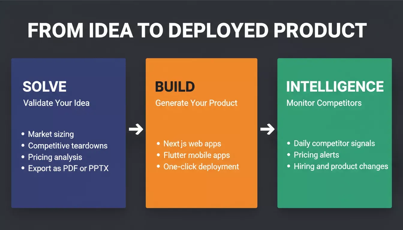 Rocket.new three-pillar workflow showing Solve for validation, Build for app generation, and Intelligence for competitor monitoring