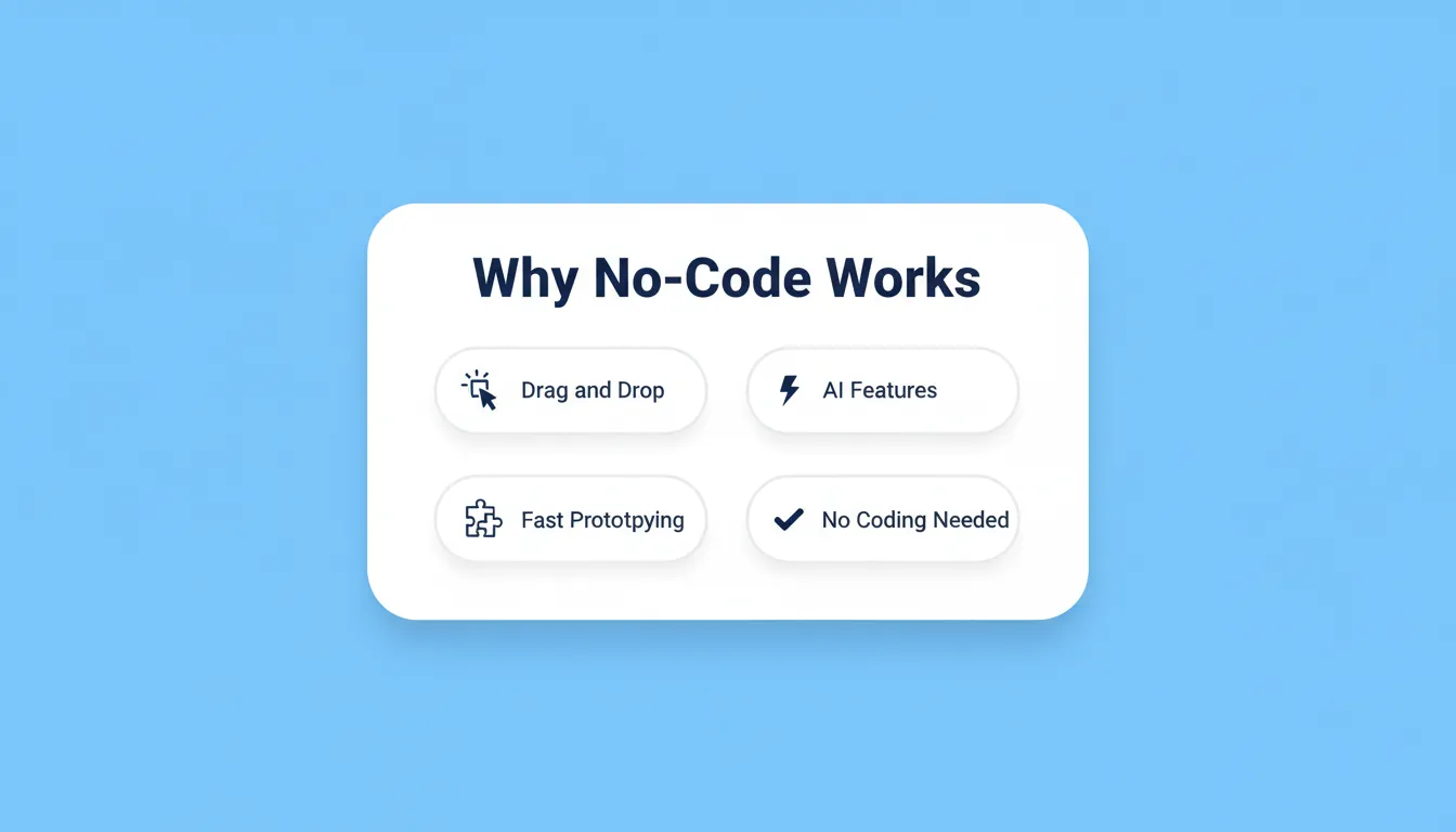 Why No-Code Works — key benefits including drag and drop, AI features, fast prototyping, and no coding needed
