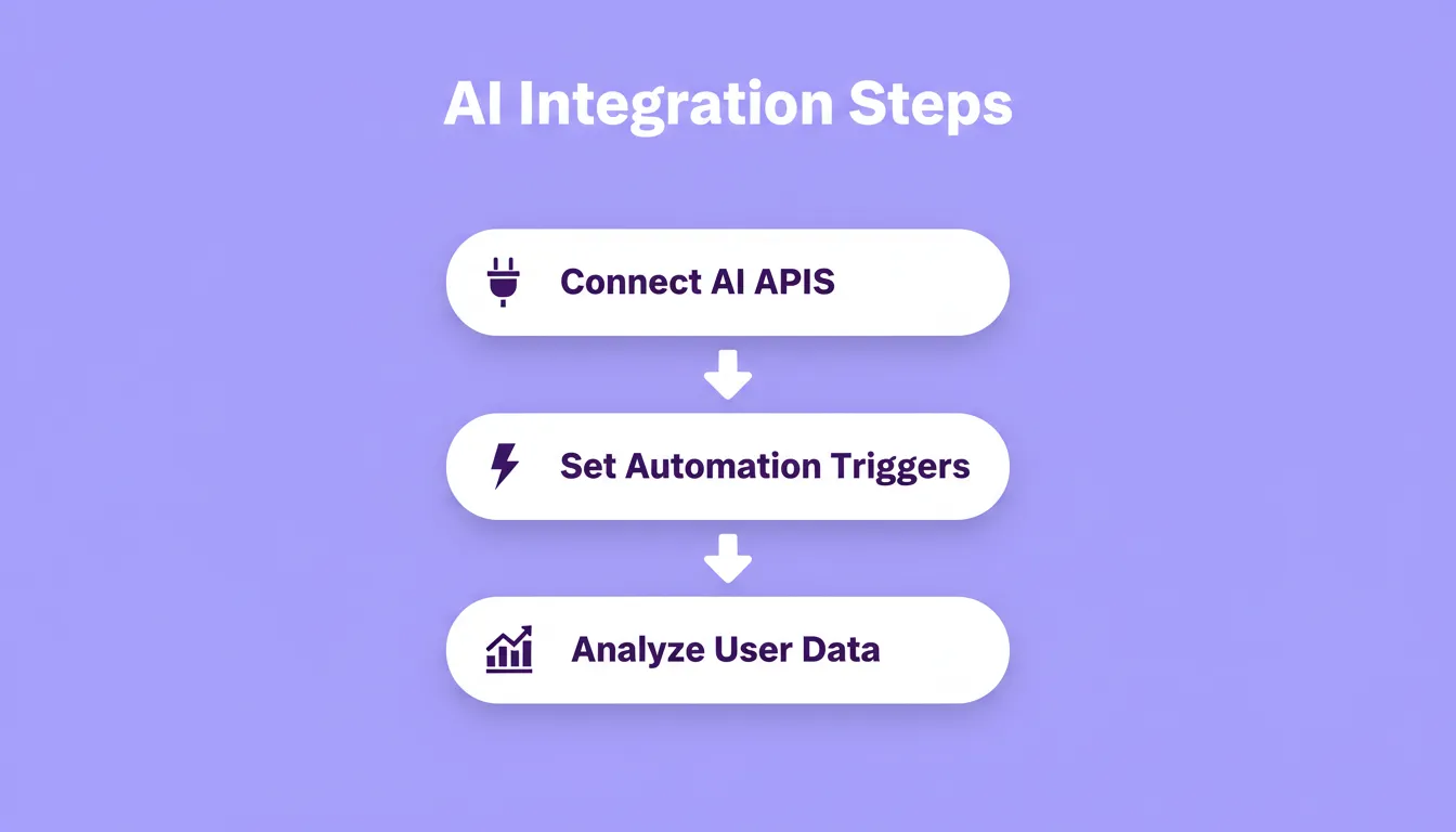 AI Integration Steps — connect AI APIs, set automation triggers, and analyze user data on plain lavender-purple background