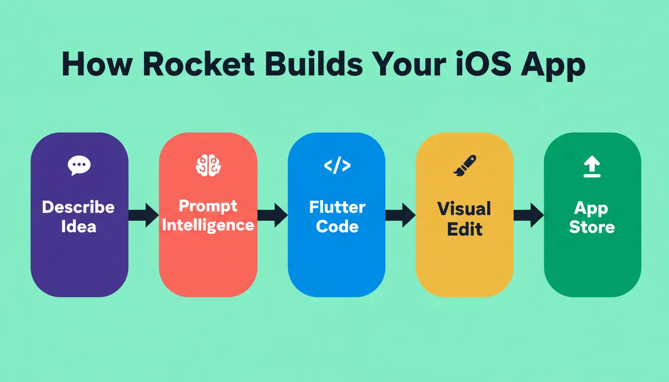 How Rocket builds your iOS app