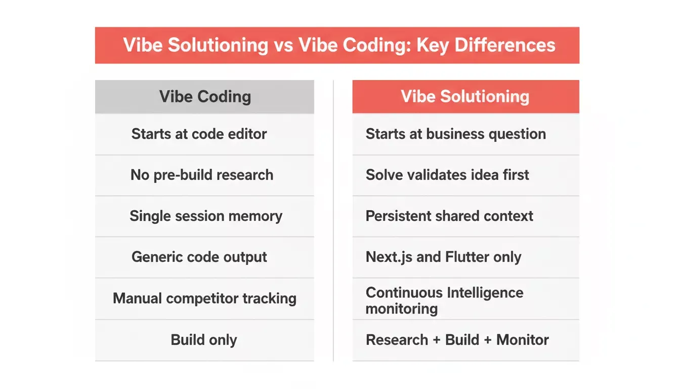 Comparison infographic: Vibe Solutioning vs Vibe Coding side by side