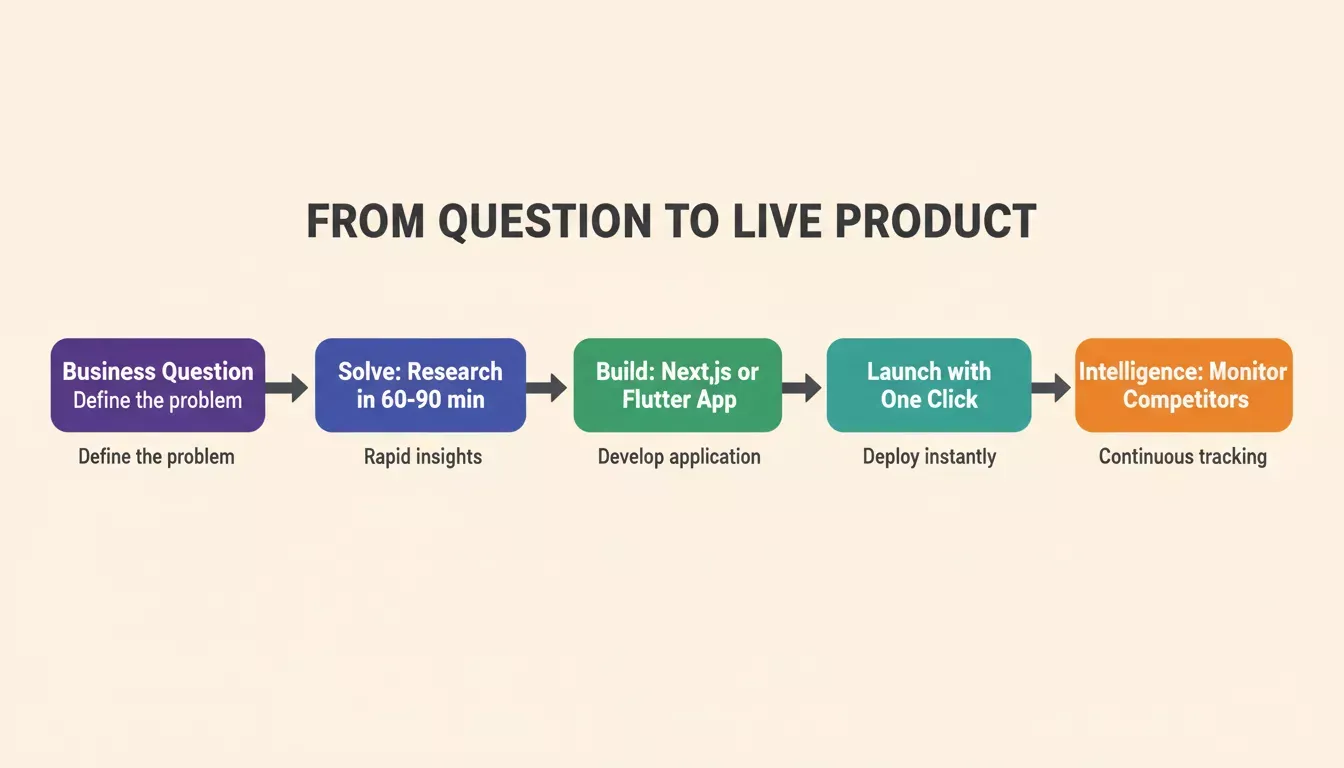 Workflow diagram showing the vibe solutioning process from business question to deployed product