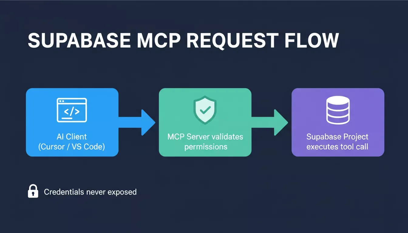 Supabase MCP Request Flow infographic showing AI client, MCP server gateway, and Supabase project steps on navy blue background