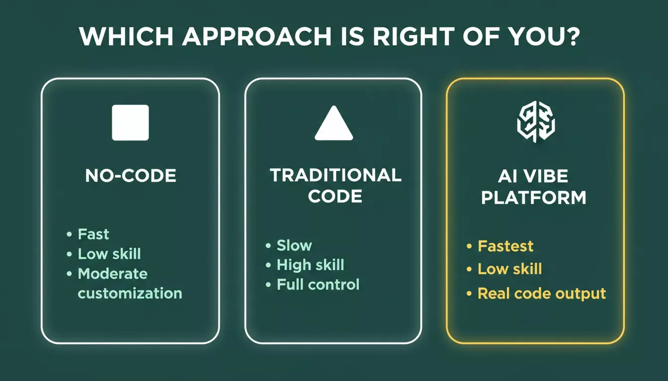Comparing no-code, traditional coding, and AI vibe platforms across skill level, speed, and output quality