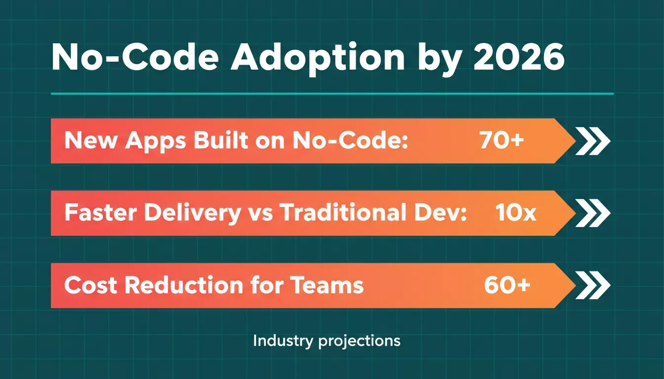 No-Code Adoption by 2026 — data chart showing 70%+ new apps on no-code, 10x faster delivery, 60%+ cost reduction
