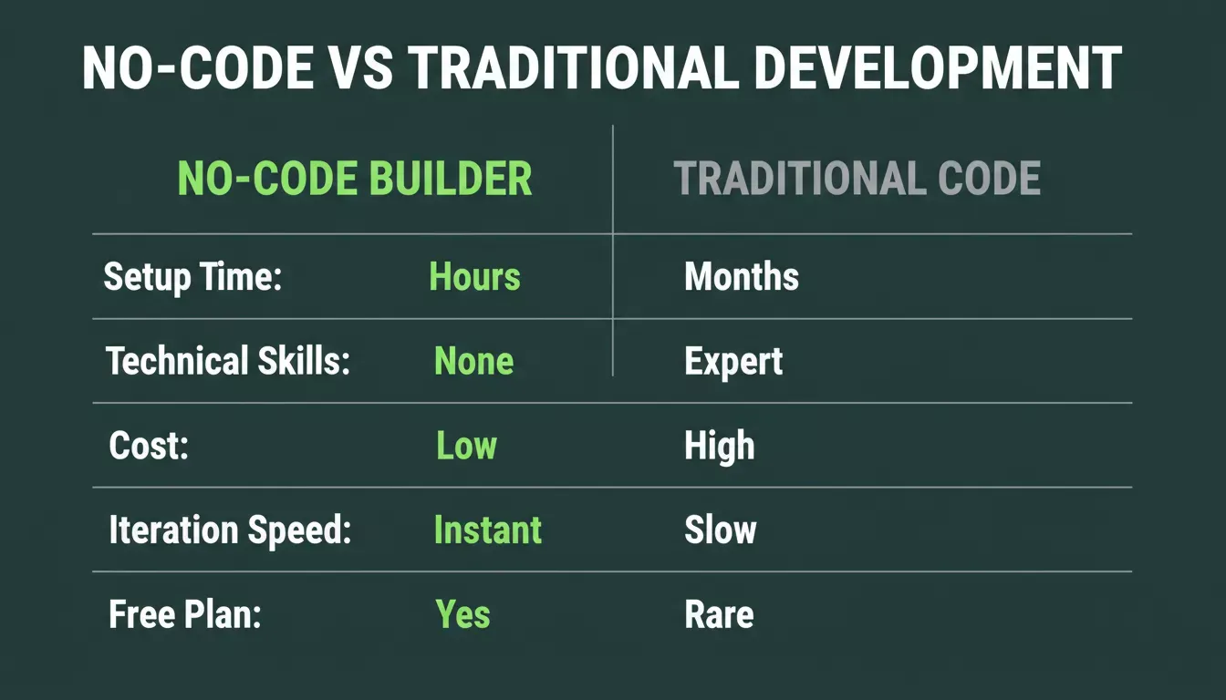 No-Code vs Traditional Development — side-by-side comparison showing setup time, skills, cost, speed, and free plan availability