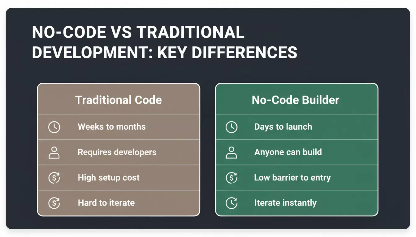 No-Code vs Traditional Development: Key Differences — comparison of speed, cost, and accessibility