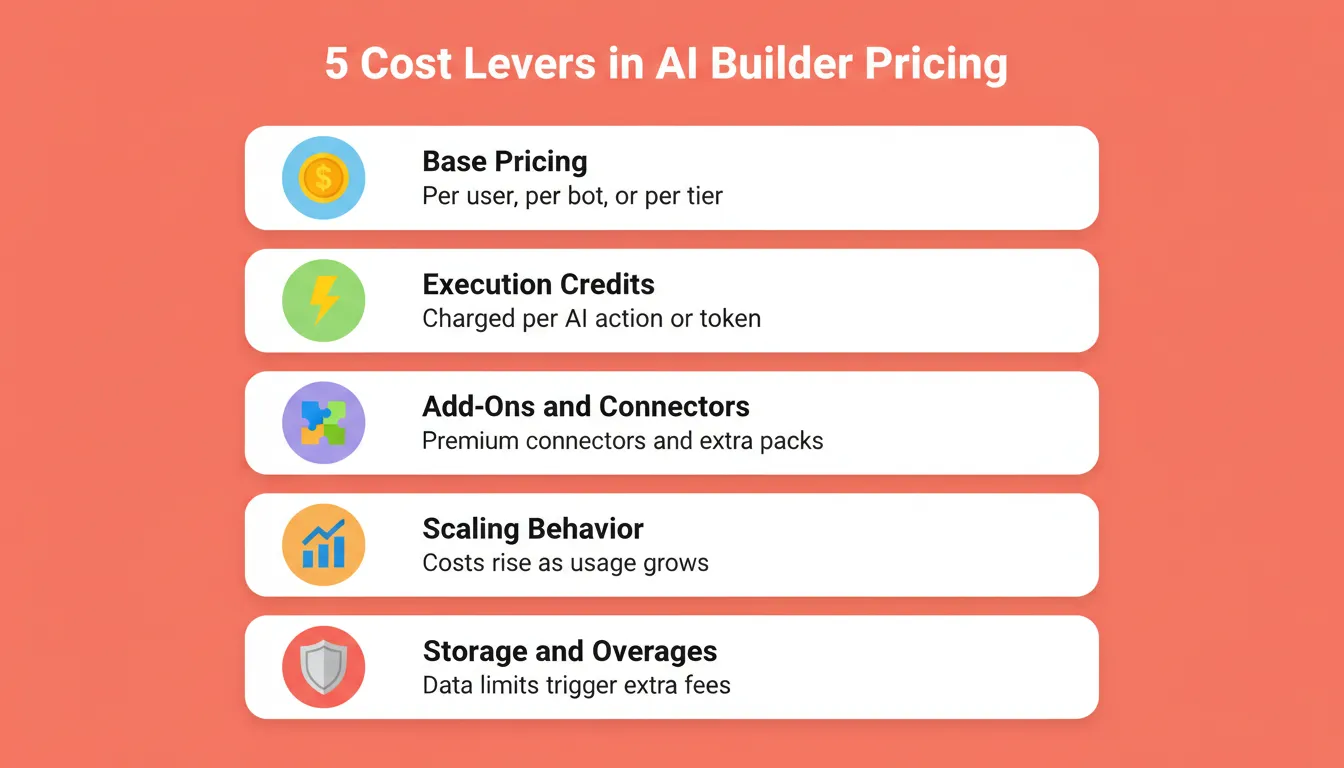 5 Cost Levers in AI Builder Pricing: base pricing, execution credits, add-ons and connectors, scaling behavior, and storage and overages