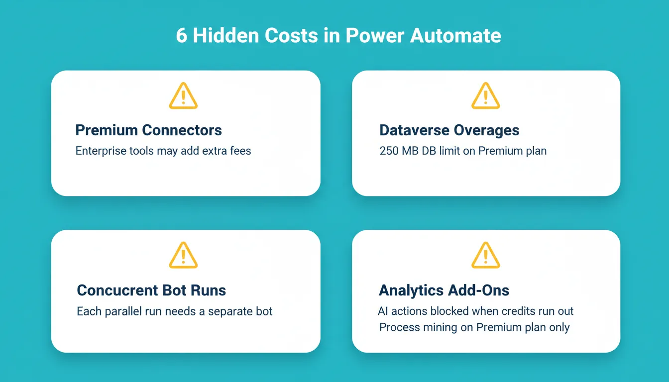 6 Hidden Costs in Power Automate: premium connectors, Dataverse overages, concurrent bot runs, credit overages, service limits, and analytics add-ons