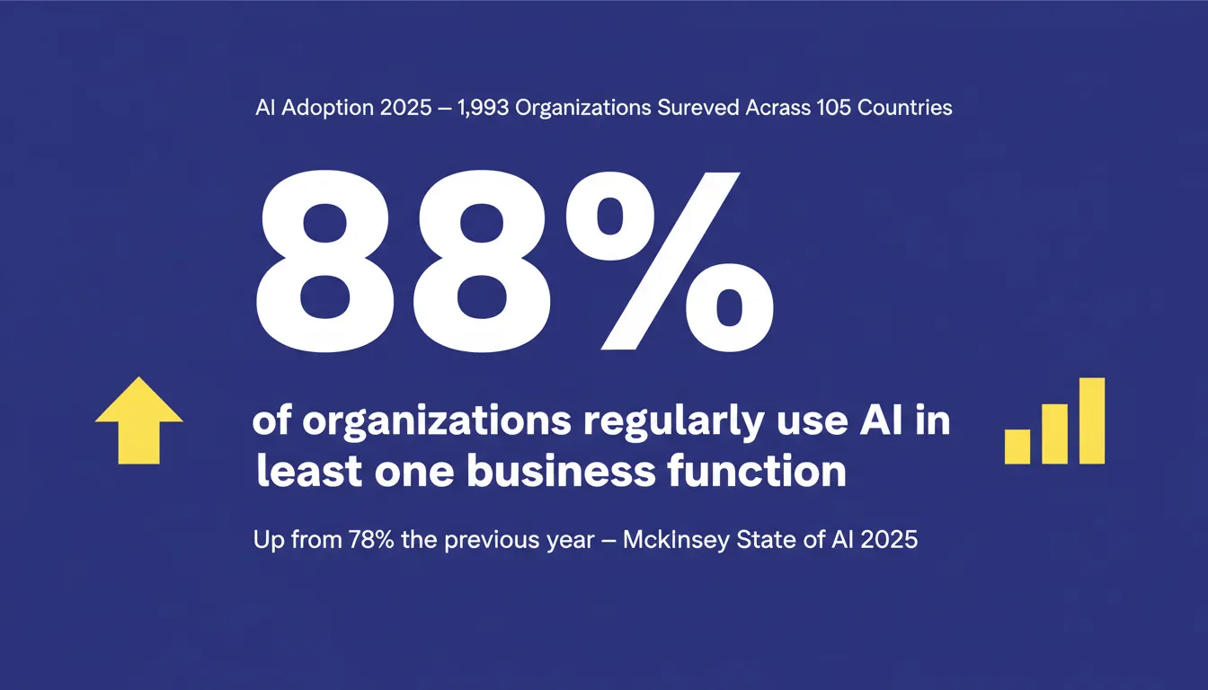 AI Adoption 2025: 88% of organizations regularly use AI in at least one business function, up from 78% the previous year. McKinsey survey of 1,993 organizations across 105 countries.