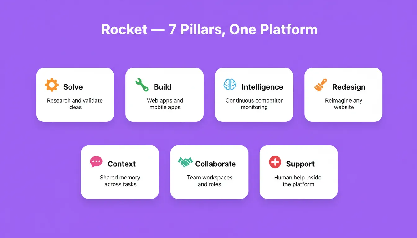 Rocket — 7 Pillars, One Platform: Solve, Build, Intelligence, Redesign, Context, Collaborate, and Support