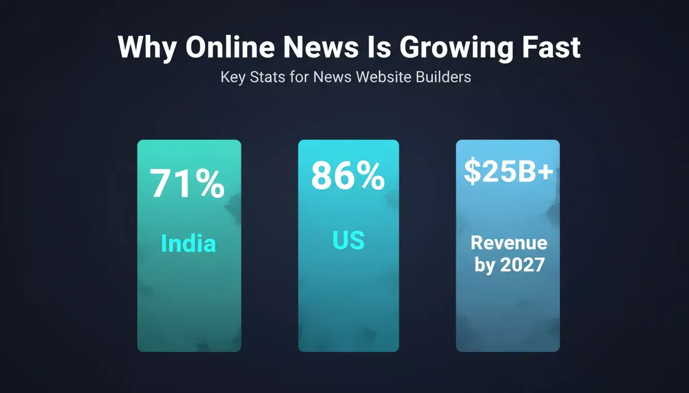 Why Online News Is Growing Fast — data chart showing 71% India online news reliance, 86% US digital news consumption, and $25B+ projected global revenue by 2027