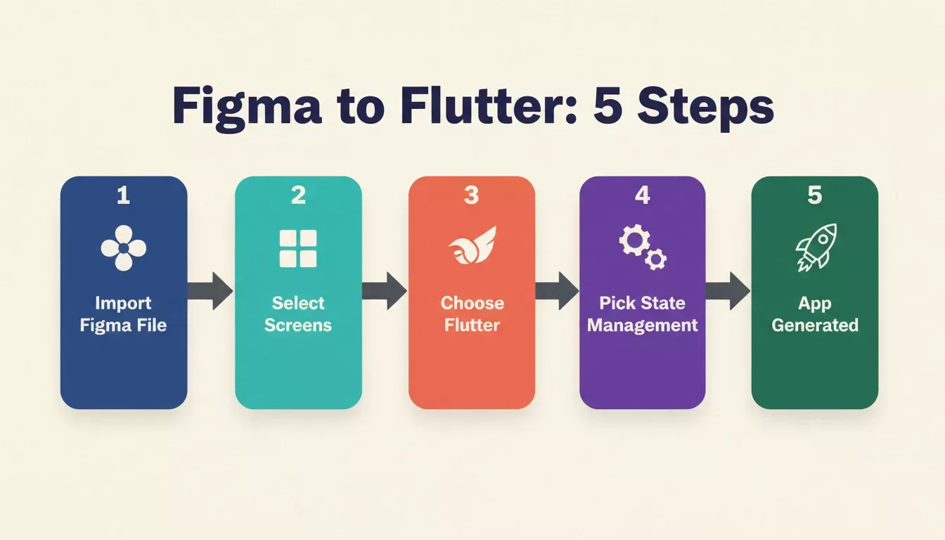Figma to Flutter 5-step process: Import Figma, Select Screens, Choose Flutter, Pick State Management, App Generated