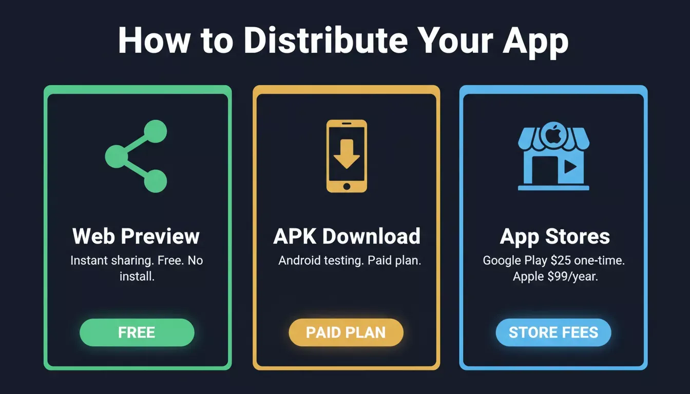 How to Distribute Your App — Web Preview free, APK Download paid plan, App Stores with store fees