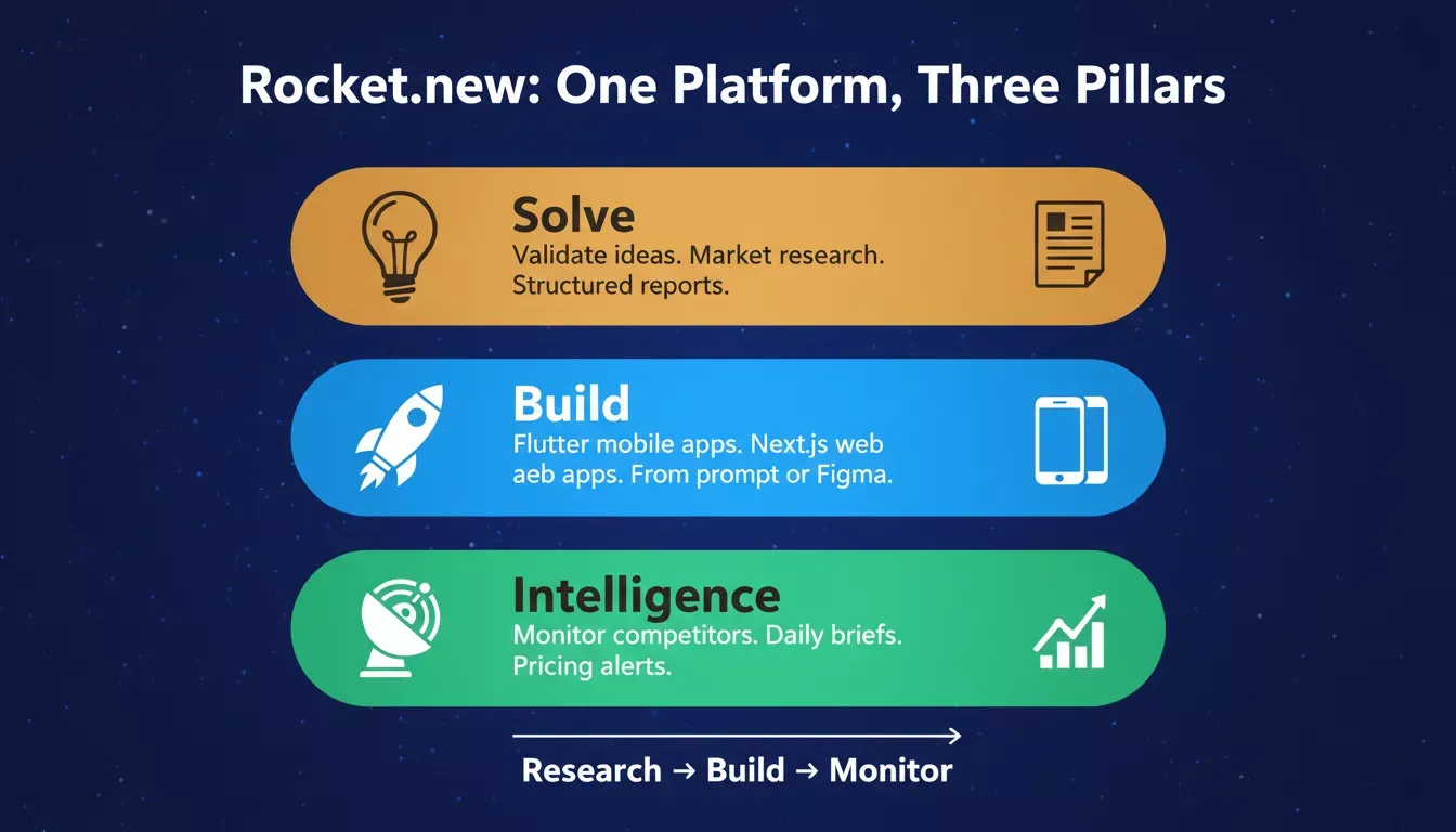 Rocket.new One Platform Three Pillars — Solve for research, Build for Flutter and Next.js apps, Intelligence for competitor monitoring