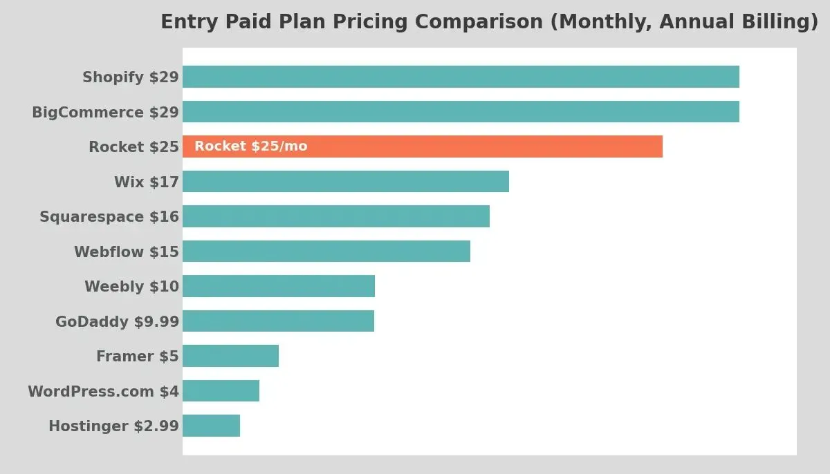 Data-driven bar chart comparing entry paid plan pricing across 10 website builders — Hostinger lowest at $2.99, Shopify and BigCommerce highest at $29, Rocket highlighted in coral