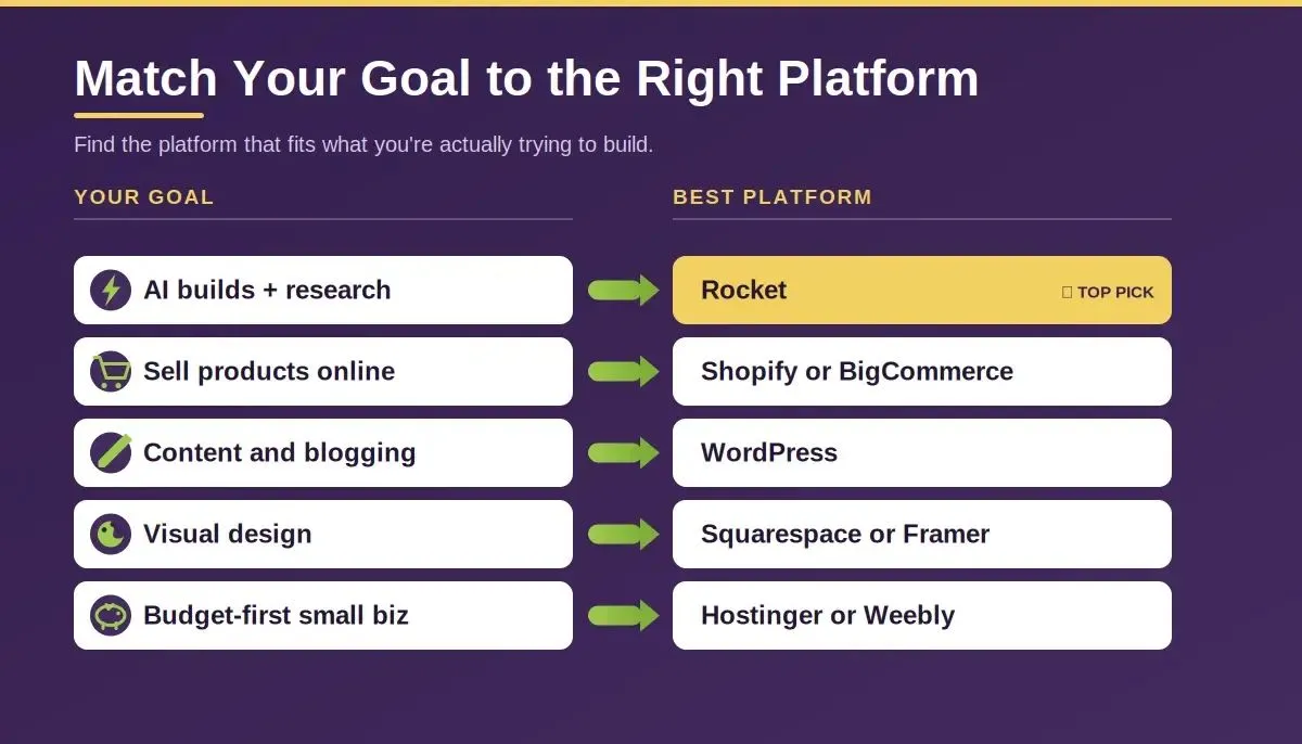 Platform matching guide: Your Goal on the left, Best Platform on the right — Rocket for AI builds, Shopify for selling, WordPress for content, Squarespace for design, Hostinger for budget