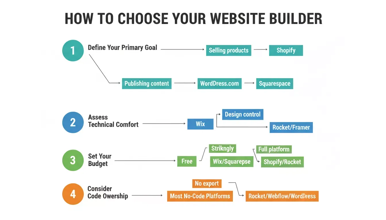 A four-step decision framework for choosing the right website building platform