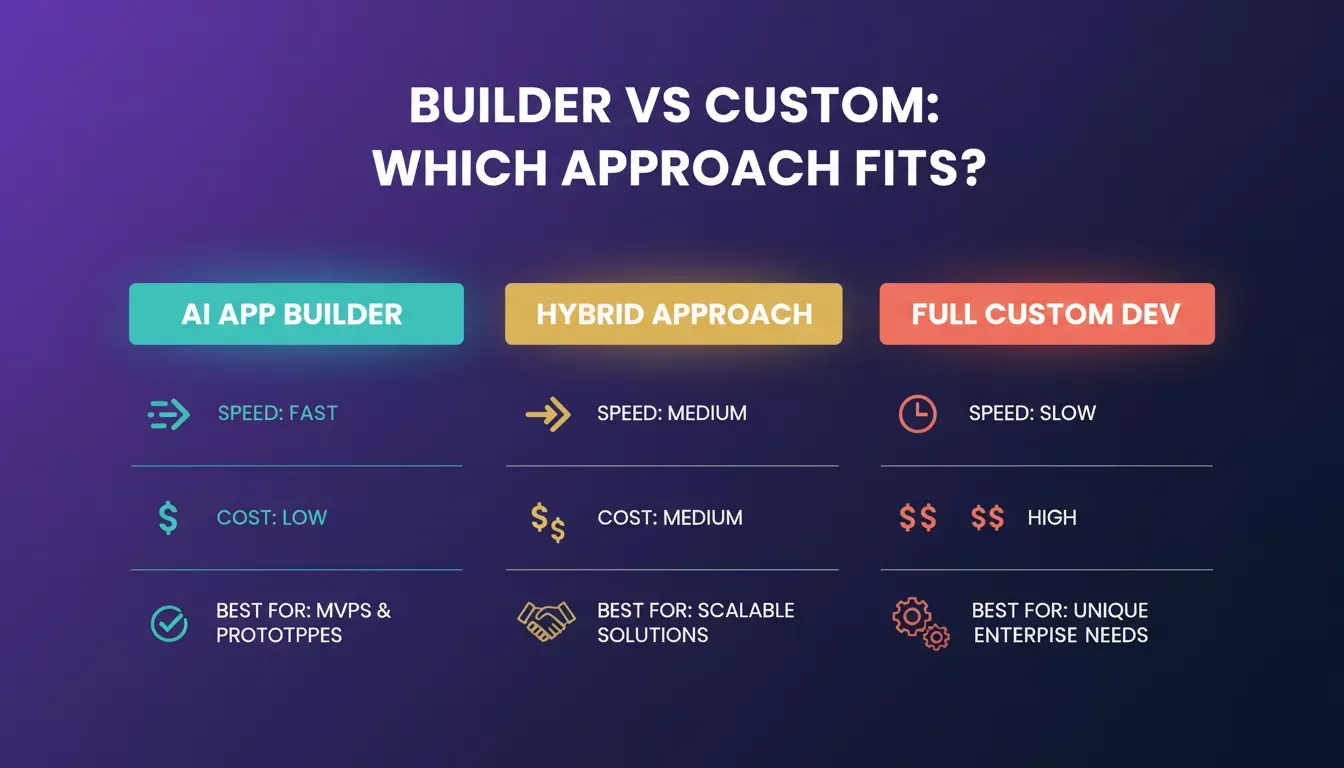 Builder vs Custom Development: Speed, Cost, and Best-For comparison across three approaches