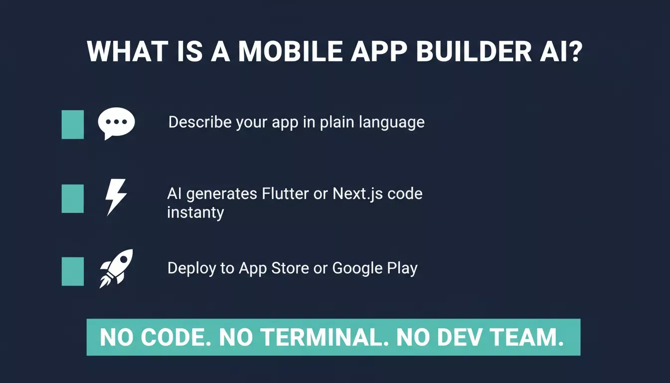 What Is a Mobile App Builder AI — three-step process: describe, generate, deploy