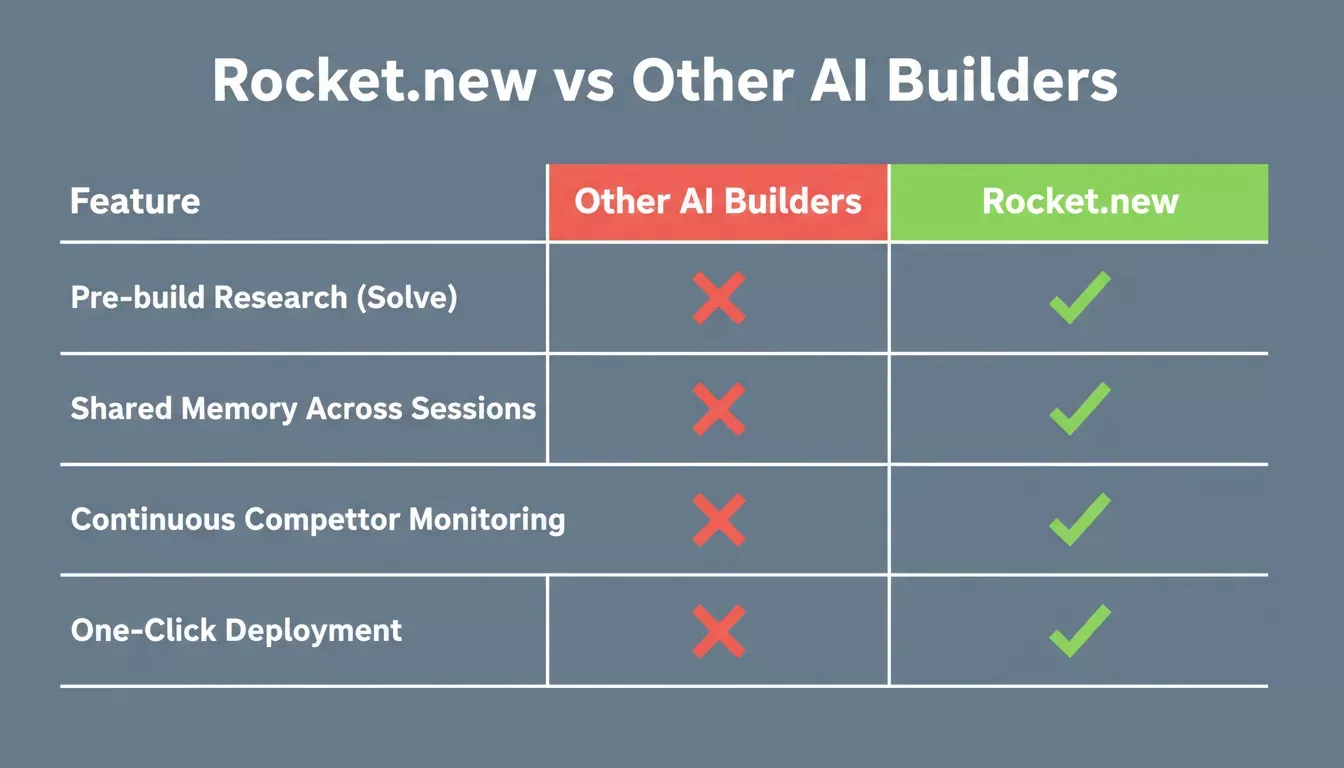 Rocket.new vs Other AI Builders feature comparison