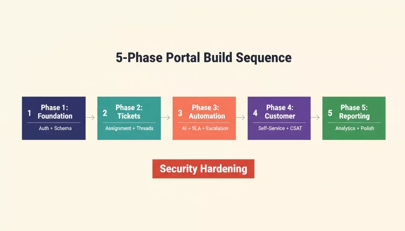 5-Phase Portal Build Sequence from Foundation to Reporting
