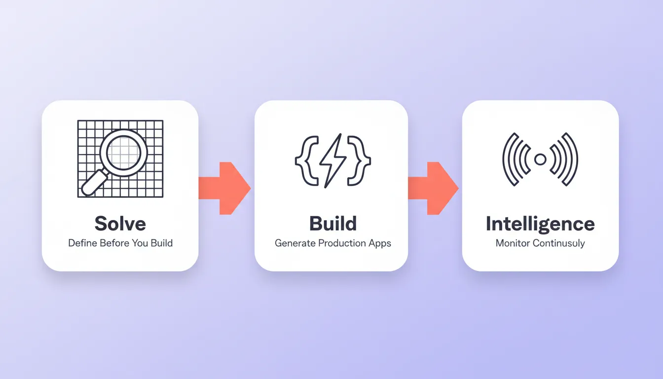 Rocket's three-pillar workflow: Solve, Build, and Intelligence working together