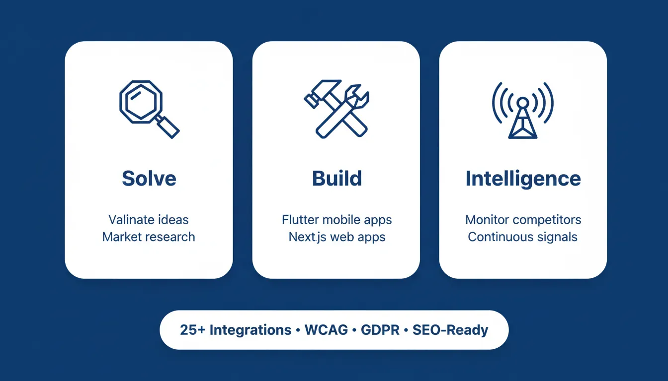 Rocket's three platform pillars: Solve for research, Build for Flutter and Next.js app generation, Intelligence for competitor monitoring, with 25+ integrations, WCAG, GDPR, and SEO-ready defaults
