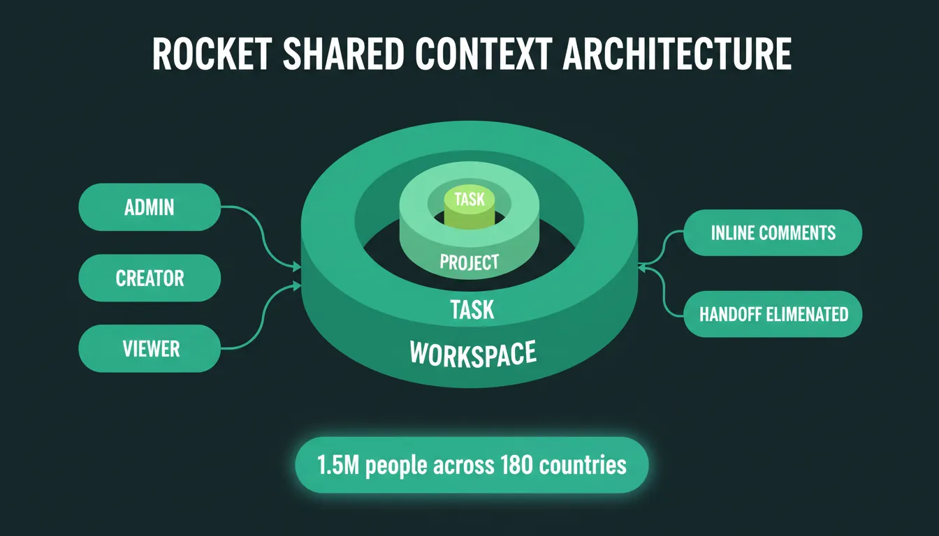 Rocket Shared Context Architecture — three-level access control with Workspace, Project, and Task layers