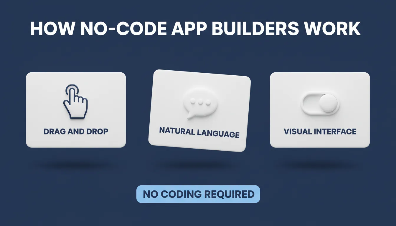 How No-Code App Builders Work 