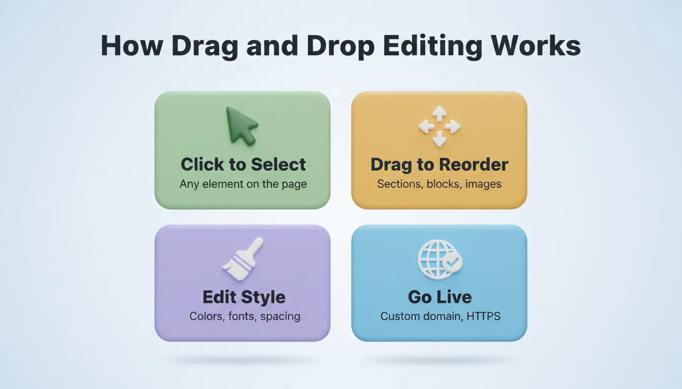 How Drag and Drop Editing Works