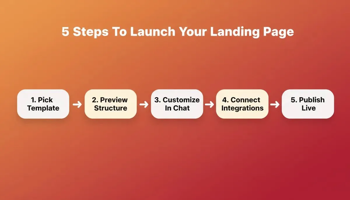 Process flow diagram showing 5 steps to launch a landing page with 3D raised blocks