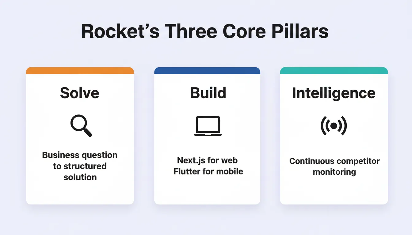 Rocket's three core pillars 