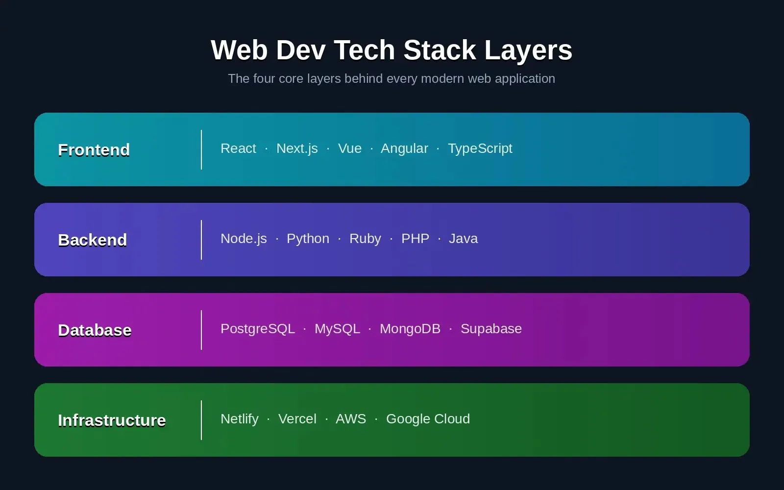 Four horizontal layer bands on navy background showing Frontend, Backend, Database, and Infrastructure