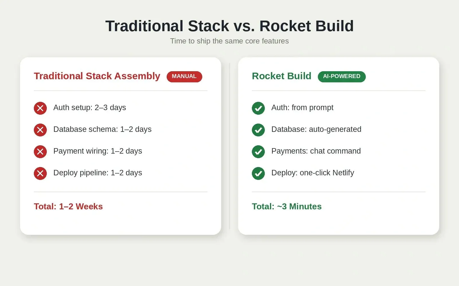 Split comparison on off-white background showing Traditional Stack Assembly taking 1-2 weeks versus Rocket Build taking 3 minutes, with large readable text and 3D card shadow effect
