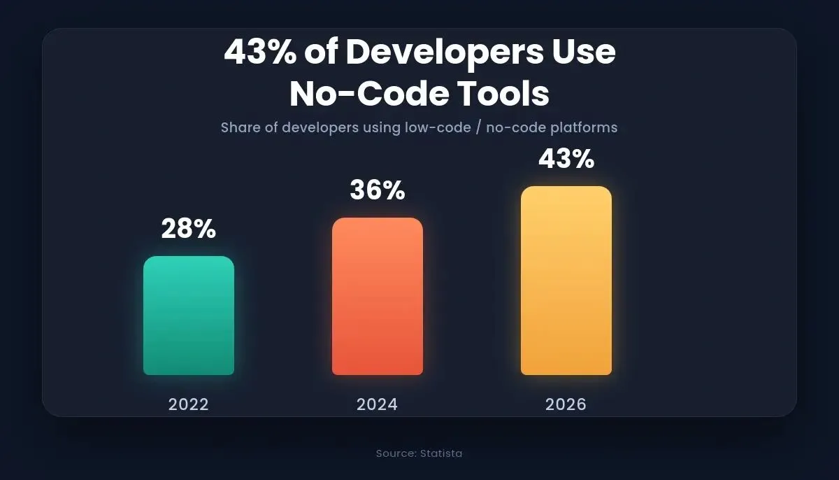 43% of developers use no-code tools