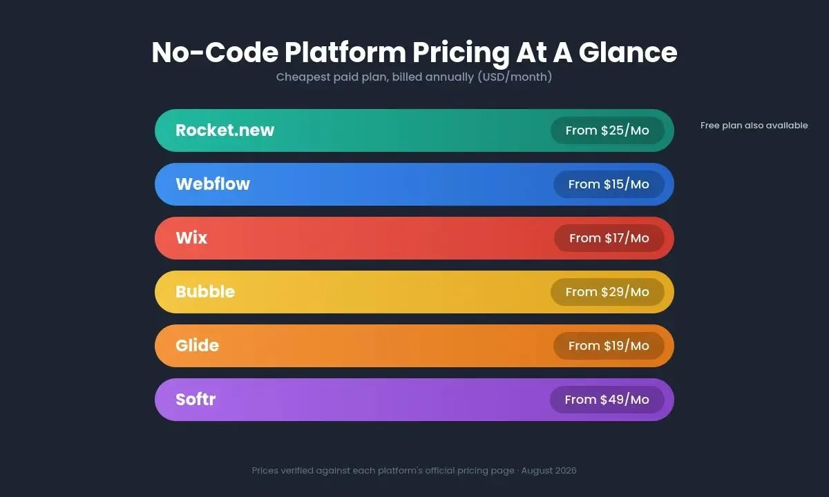 No-Code Platform Pricing At A Glance