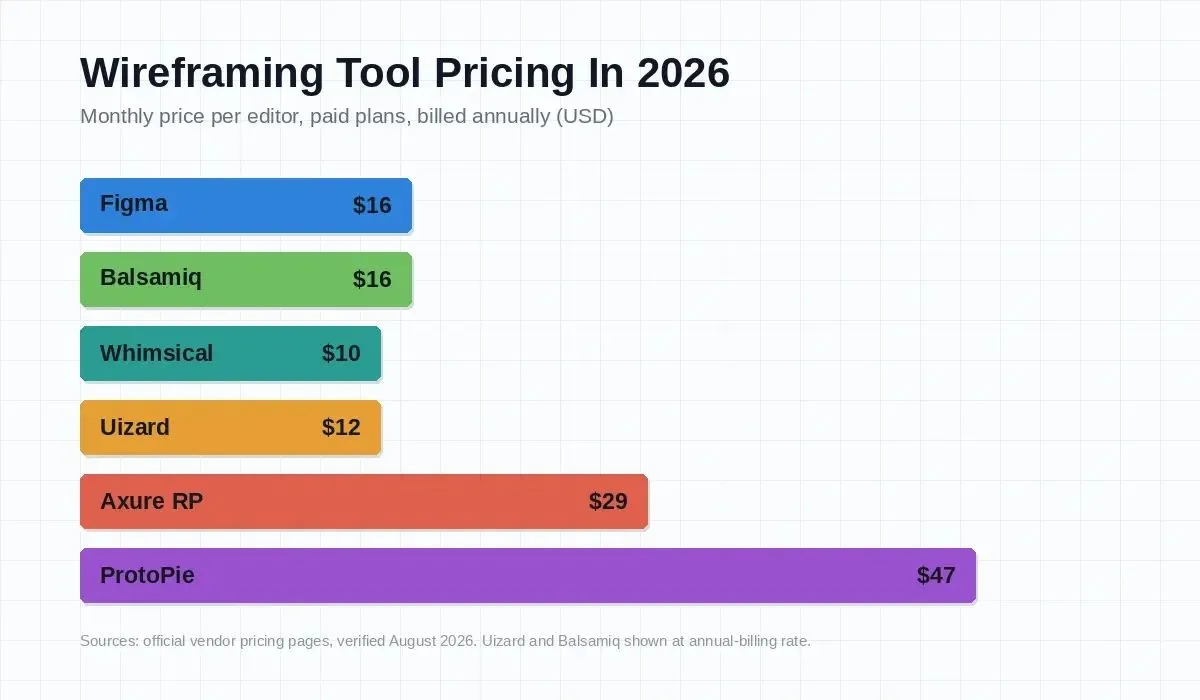 Wireframing Tool Pricing In 2026