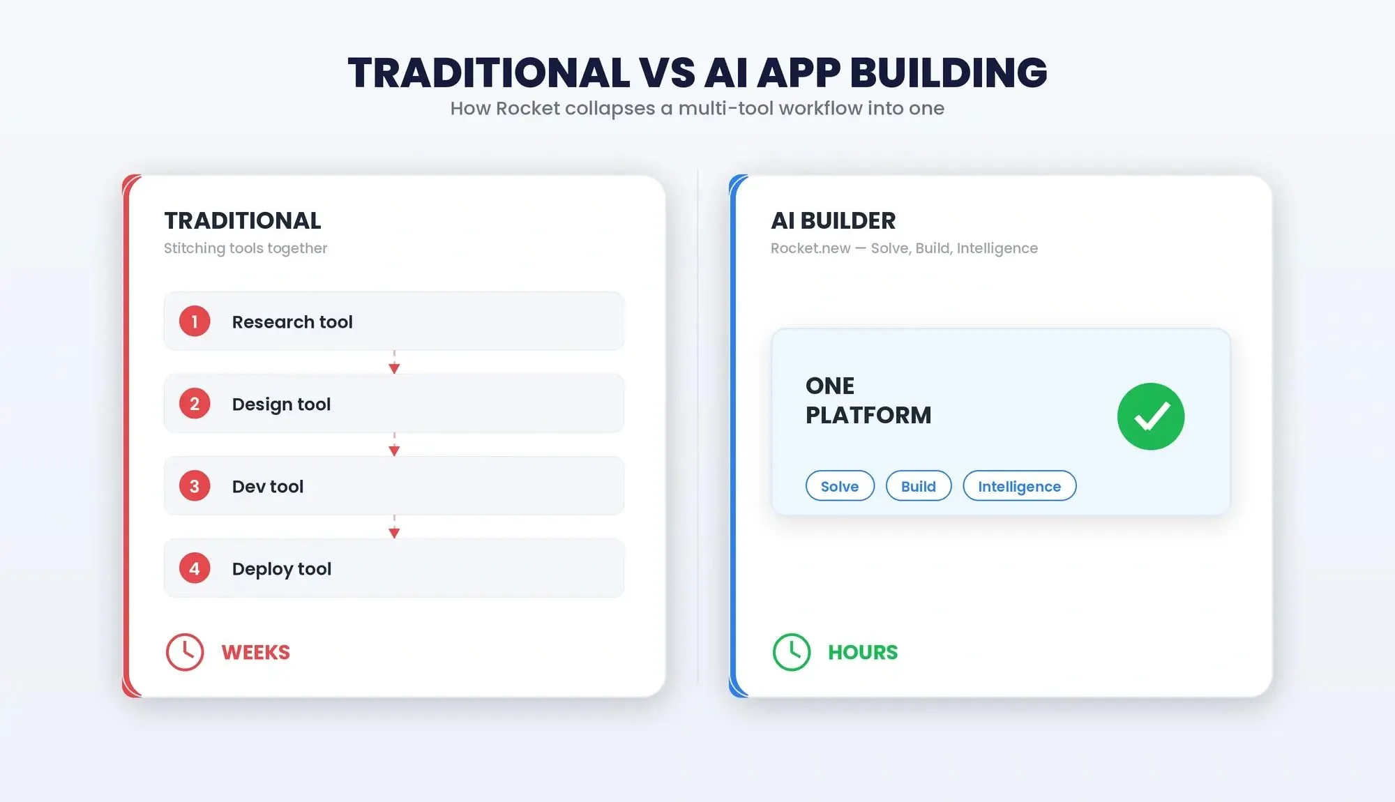 Traditional multi-tool development workflow taking weeks versus a single AI app builder platform taking hours