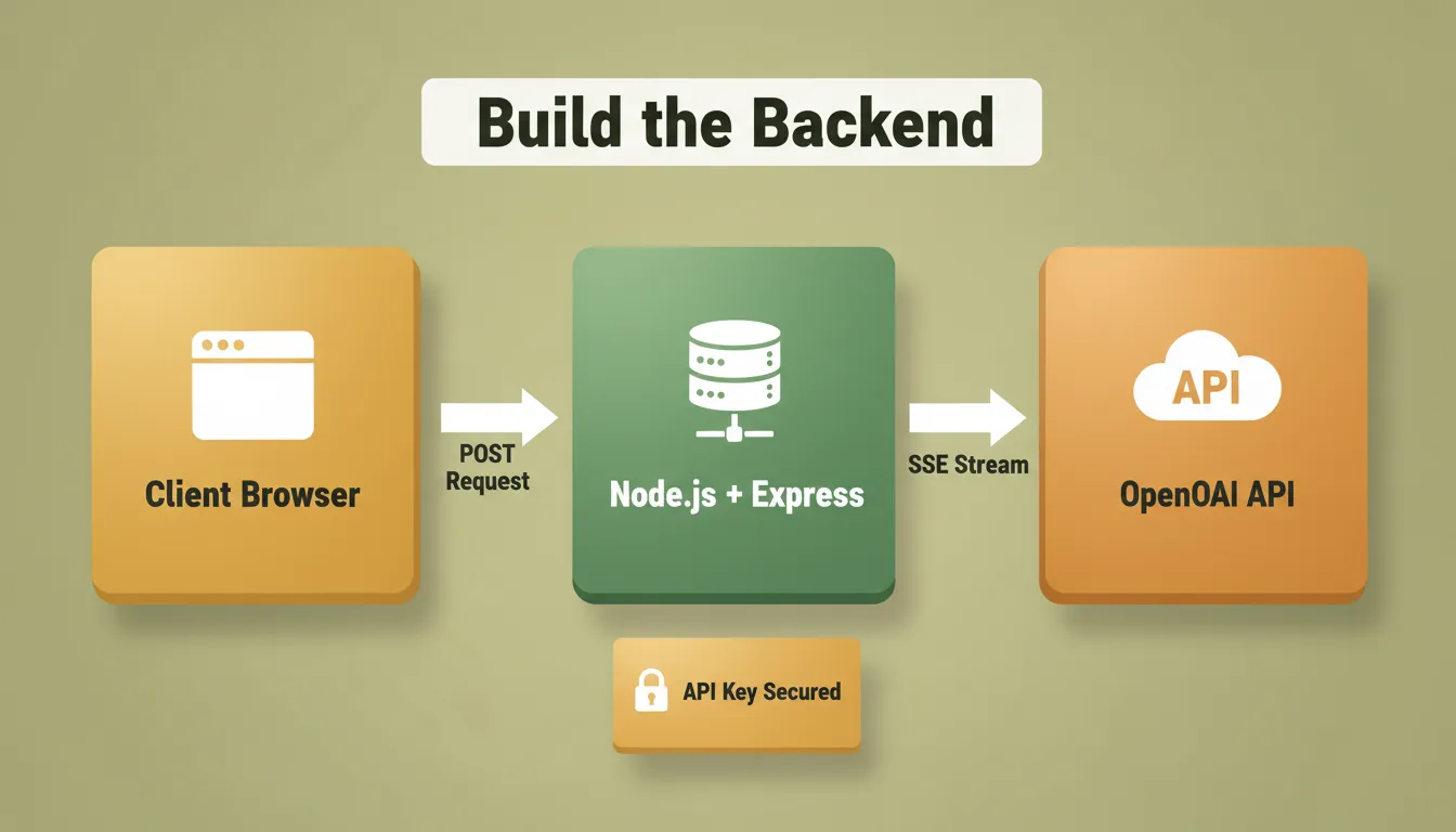 Build the Backend 