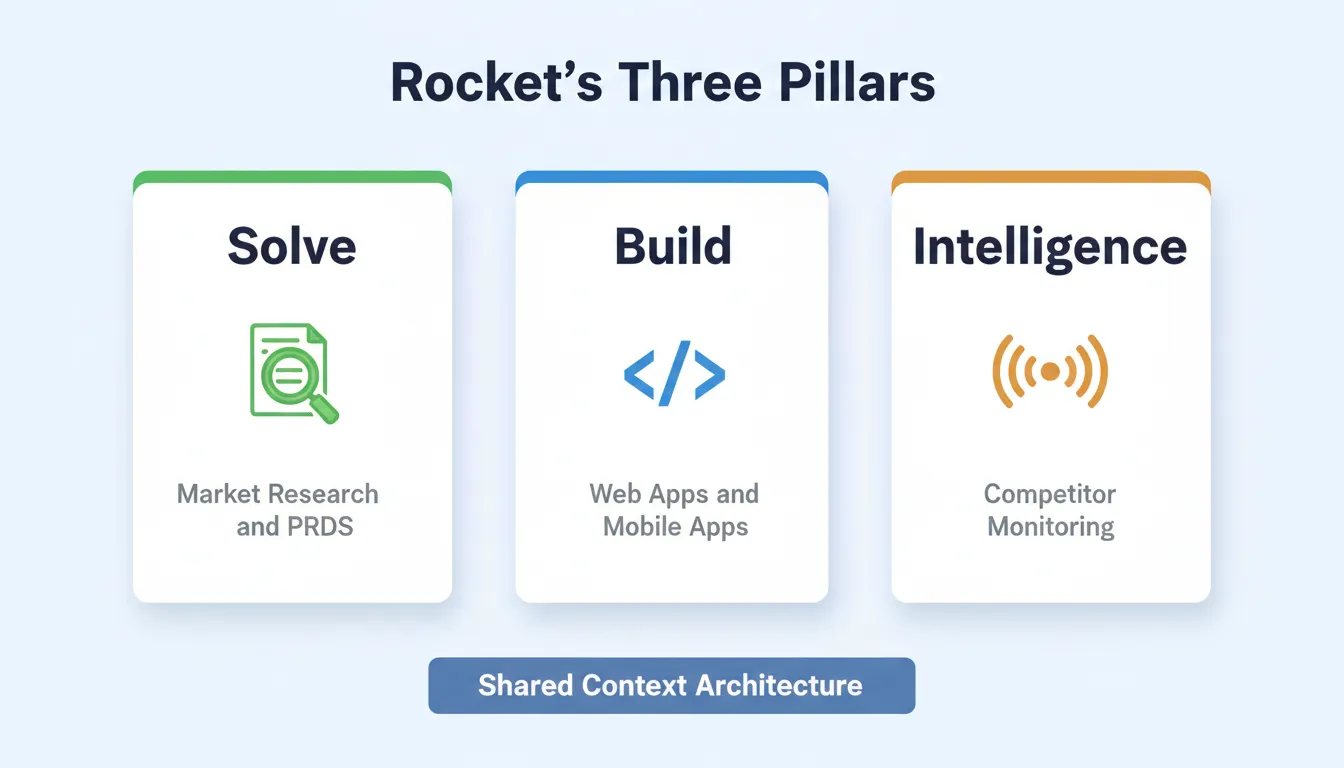Rocket's Three Pillars