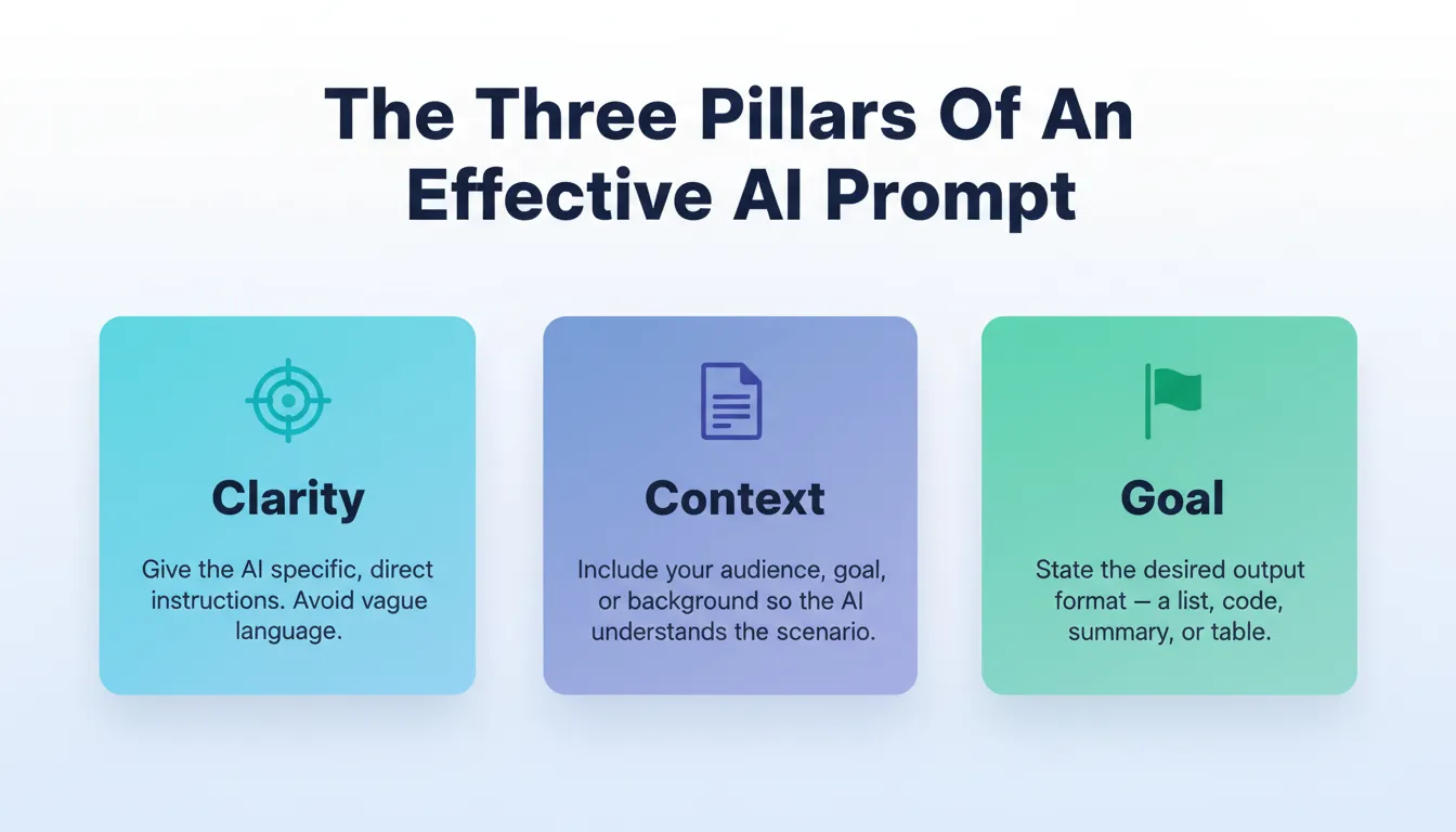 The Three Pillars Of An Effective AI Prompt