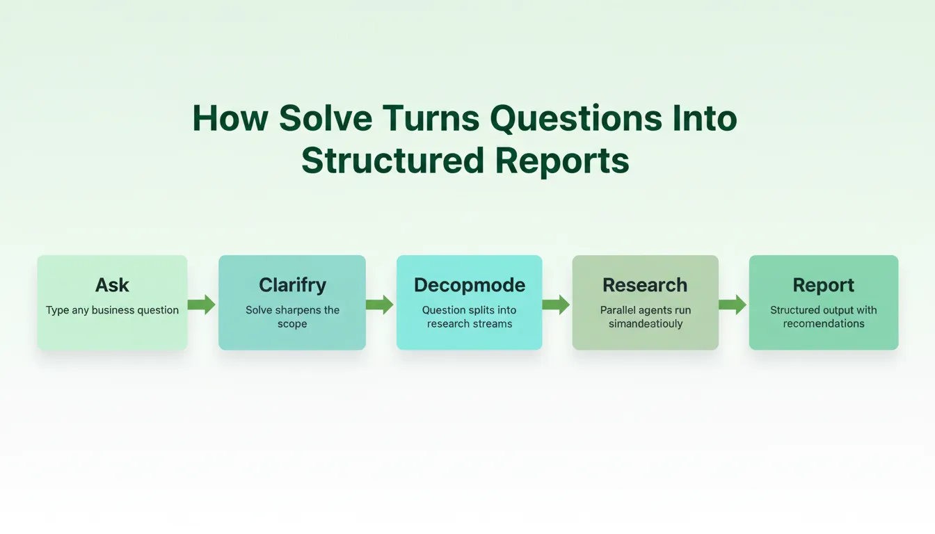 How Solve Turns Questions