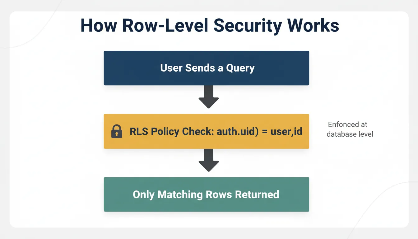 Row-Level Security 