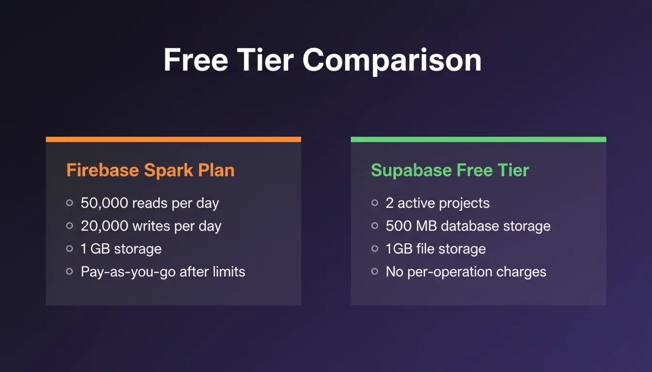 Firebase's free tier limits