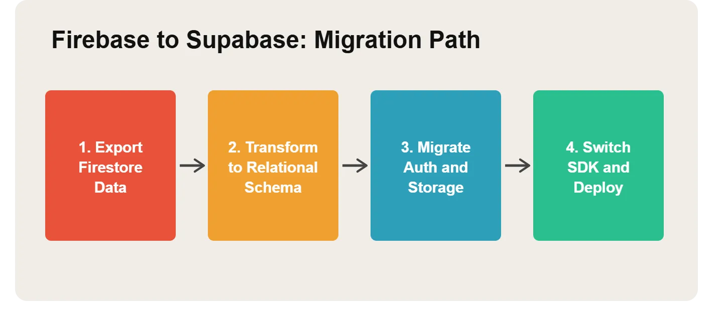 The Firebase to Supabas